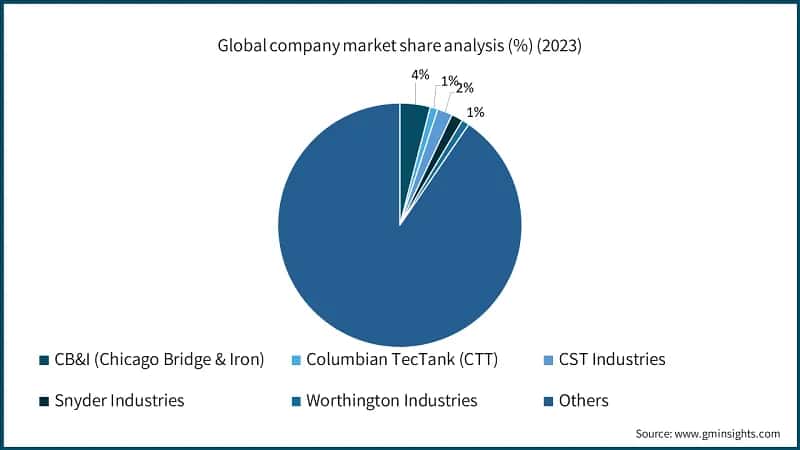 Global company market share analysis (%) (2023)